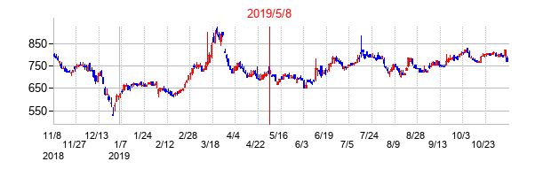 2019年5月8日決算発表前後のの株価の動き方