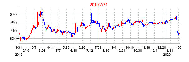 2019年7月31日決算発表前後のの株価の動き方