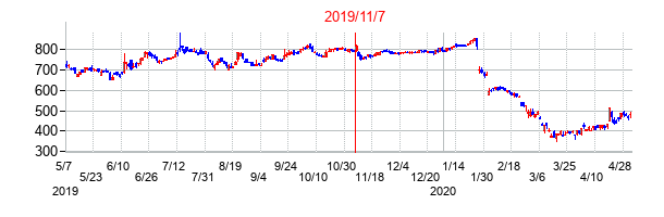 2019年11月7日決算発表前後のの株価の動き方