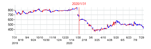 2020年1月31日決算発表前後のの株価の動き方