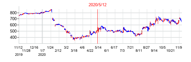 2020年5月12日決算発表前後のの株価の動き方