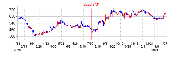 2020年7月31日決算発表前後のの株価の動き方