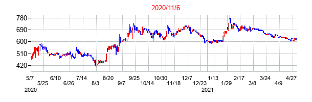 2020年11月6日決算発表前後のの株価の動き方