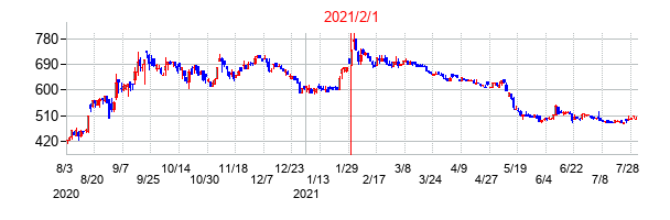 2021年2月1日決算発表前後のの株価の動き方