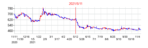2021年5月11日決算発表前後のの株価の動き方