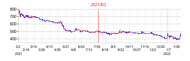 2021年8月2日決算発表前後のの株価の動き方