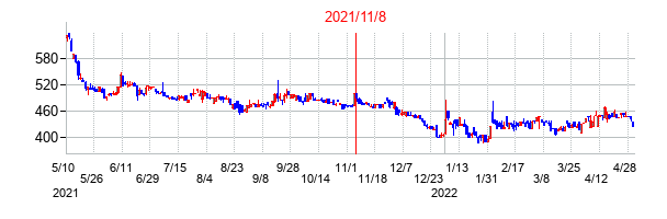 2021年11月8日決算発表前後のの株価の動き方