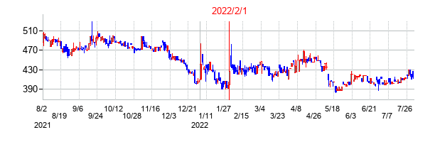 2022年2月1日決算発表前後のの株価の動き方