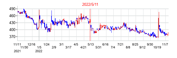 2022年5月11日決算発表前後のの株価の動き方