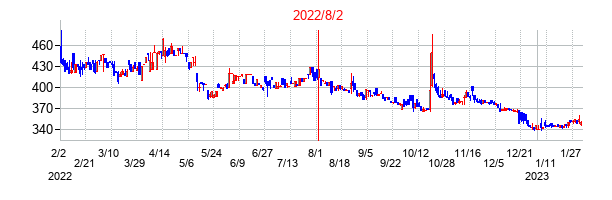 2022年8月2日決算発表前後のの株価の動き方