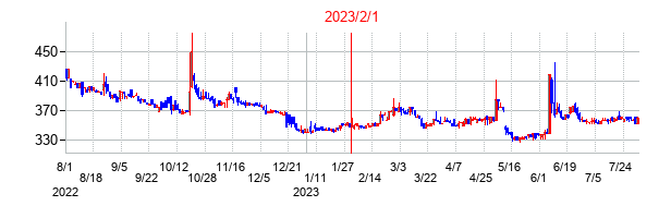 2023年2月1日決算発表前後のの株価の動き方