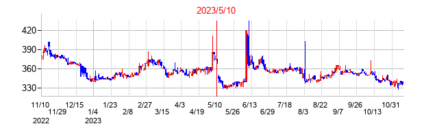 2023年5月10日決算発表前後のの株価の動き方