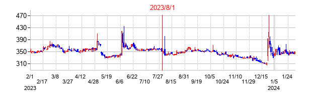 2023年8月1日決算発表前後のの株価の動き方