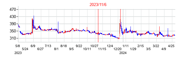 2023年11月6日決算発表前後のの株価の動き方