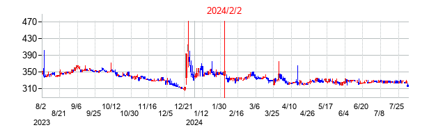 2024年2月2日決算発表前後のの株価の動き方