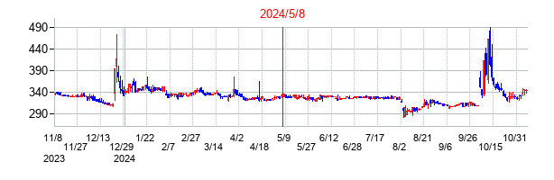 2024年5月8日決算発表前後のの株価の動き方