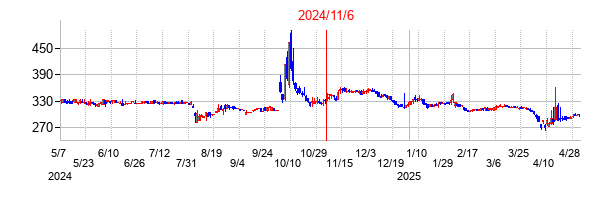 2024年11月6日決算発表前後のの株価の動き方