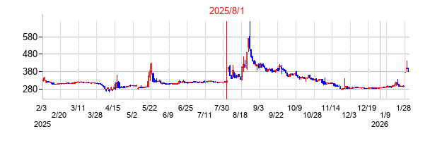 2025年8月1日決算発表前後のの株価の動き方