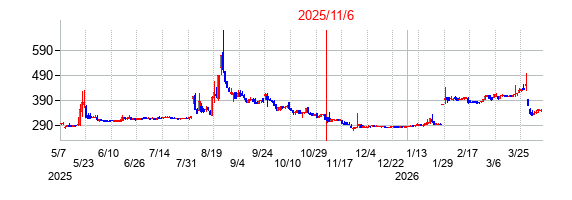 2025年11月6日決算発表前後のの株価の動き方