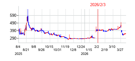 2026年2月3日決算発表前後のの株価の動き方