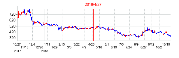 2018年4月27日決算発表前後のの株価の動き方