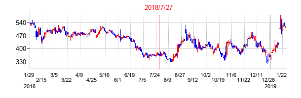 2018年7月27日決算発表前後のの株価の動き方