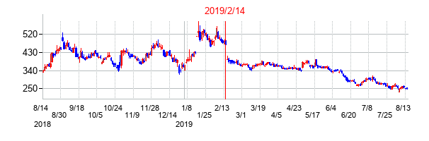 2019年2月14日決算発表前後のの株価の動き方
