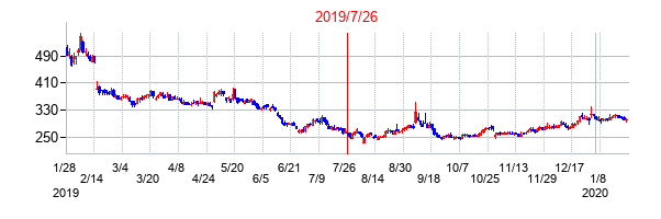 2019年7月26日決算発表前後のの株価の動き方