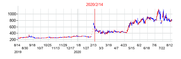 2020年2月14日決算発表前後のの株価の動き方