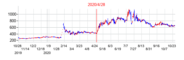 2020年4月28日決算発表前後のの株価の動き方