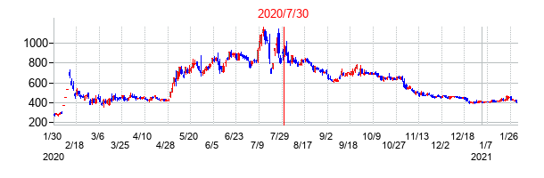 2020年7月30日決算発表前後のの株価の動き方