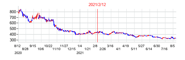2021年2月12日決算発表前後のの株価の動き方
