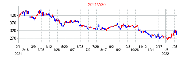 2021年7月30日決算発表前後のの株価の動き方