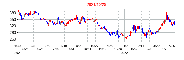 2021年10月29日決算発表前後のの株価の動き方