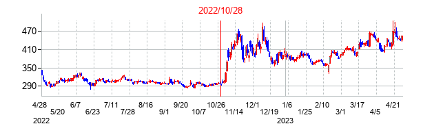 2022年10月28日決算発表前後のの株価の動き方