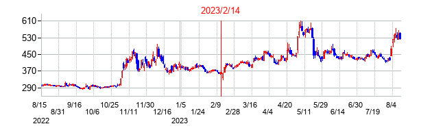 2023年2月14日決算発表前後のの株価の動き方