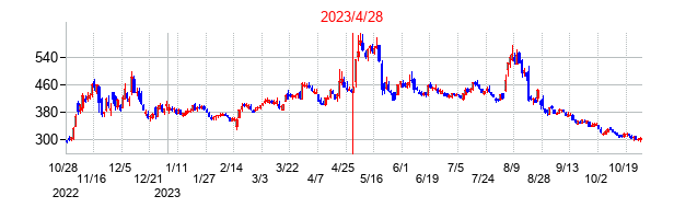 2023年4月28日決算発表前後のの株価の動き方