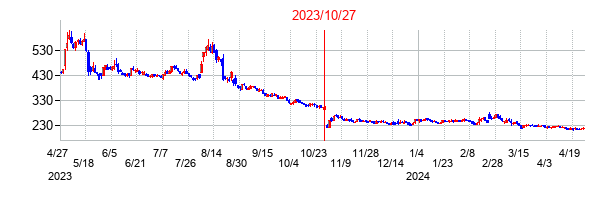 2023年10月27日決算発表前後のの株価の動き方