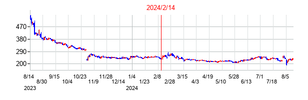 2024年2月14日決算発表前後のの株価の動き方