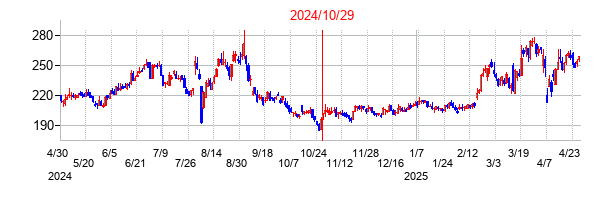 2024年10月29日決算発表前後のの株価の動き方