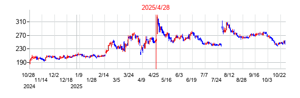 2025年4月28日決算発表前後のの株価の動き方