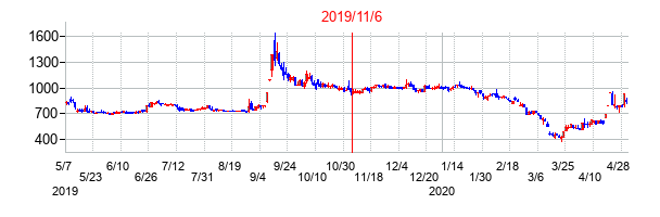 2019年11月6日決算発表前後のの株価の動き方