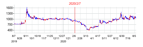 2020年2月7日決算発表前後のの株価の動き方