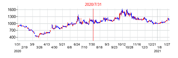 2020年7月31日決算発表前後のの株価の動き方