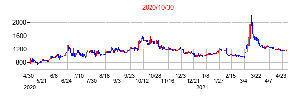 2020年10月30日決算発表前後のの株価の動き方