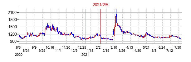 2021年2月5日決算発表前後のの株価の動き方