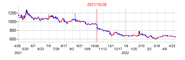 2021年10月28日決算発表前後のの株価の動き方