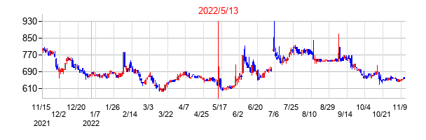 2022年5月13日決算発表前後のの株価の動き方