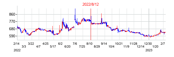 2022年8月12日決算発表前後のの株価の動き方