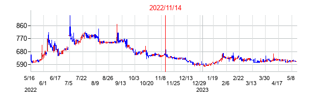 2022年11月14日決算発表前後のの株価の動き方